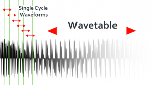 Wavetable with Single Cycle Waveforms